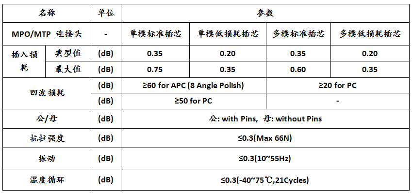 MPO 连接器(图1)