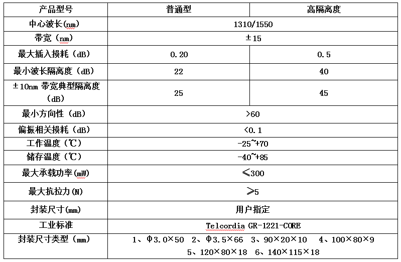 WDM(图1)