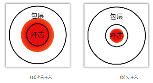 浅析多模光纤插入损耗测试的问题(图1)