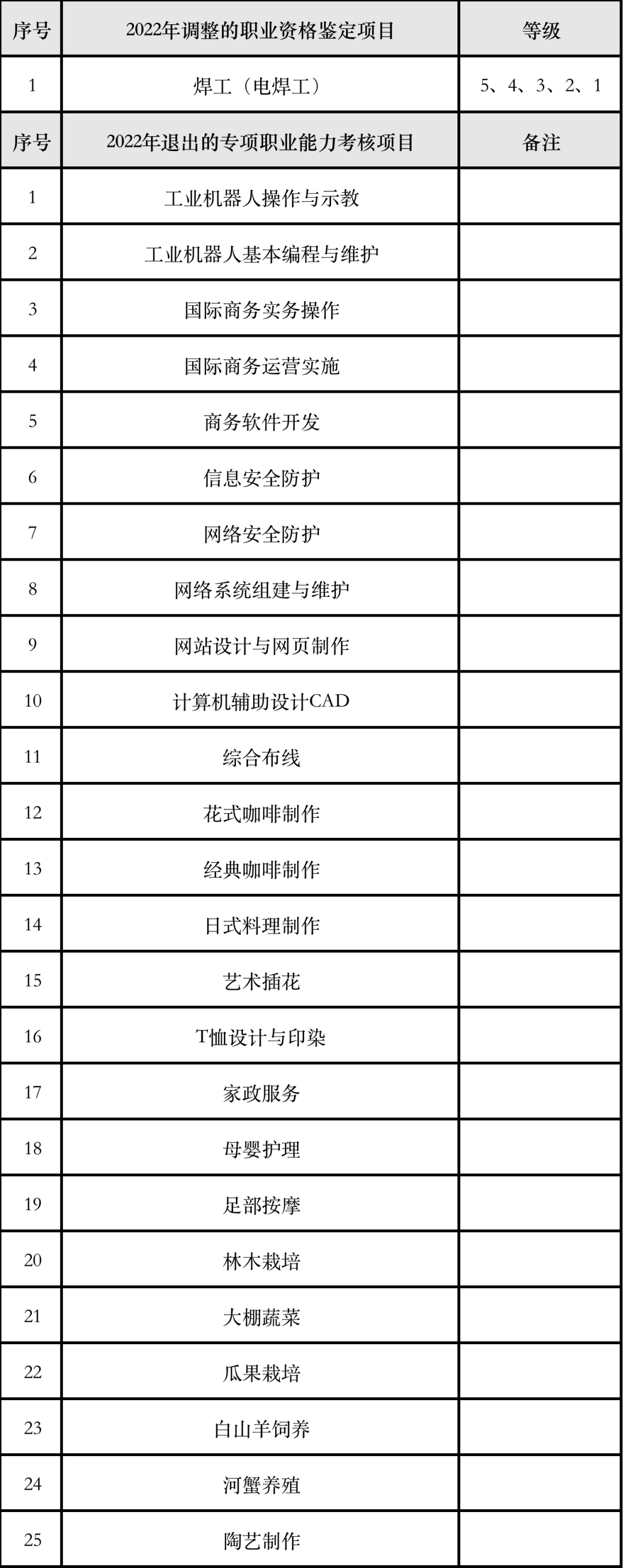 上海停止25个专项职业考试不再发证书！(图1)